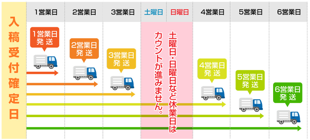 ご入稿受付確定日から発送までについて